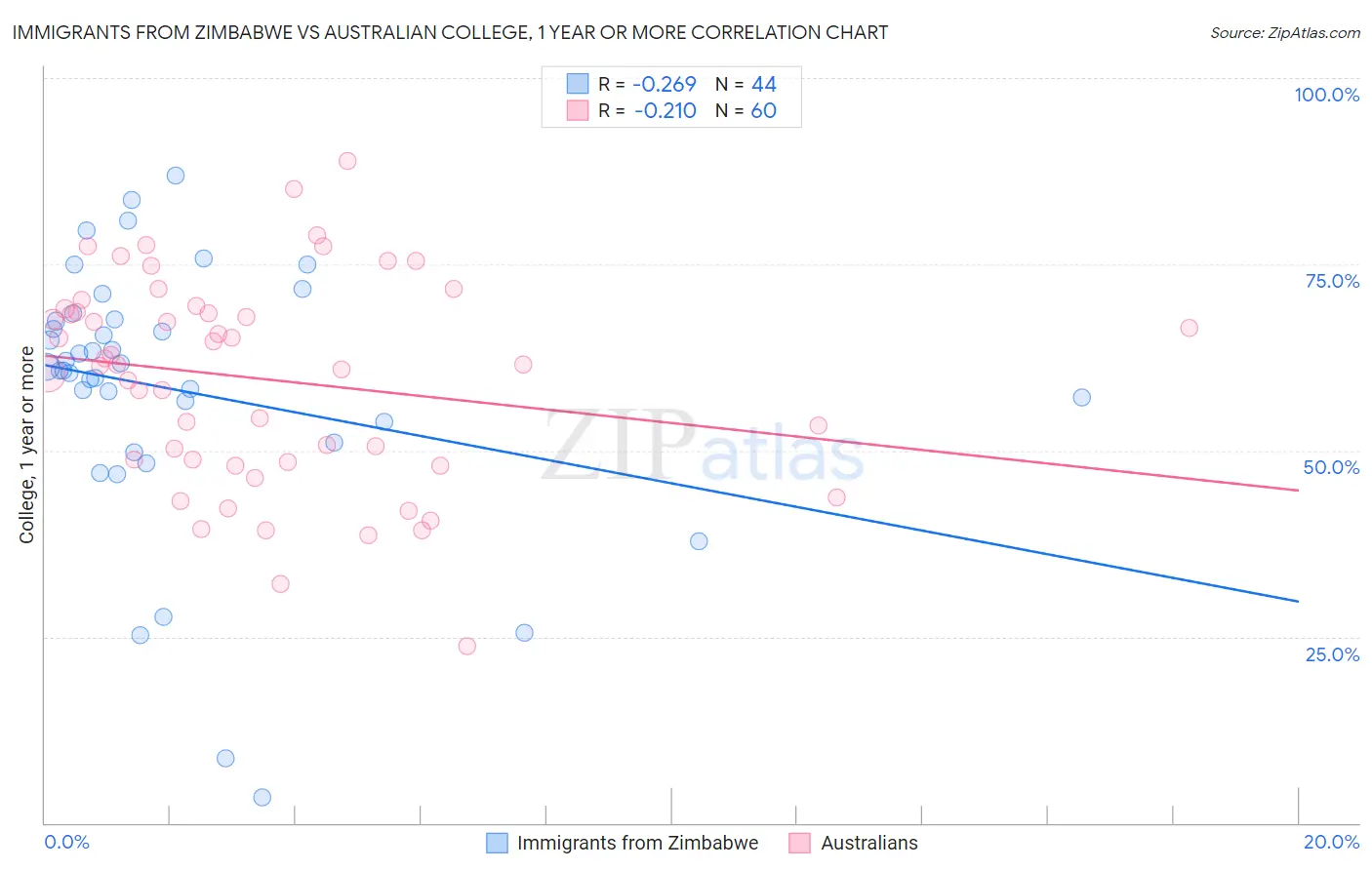Immigrants from Zimbabwe vs Australian College, 1 year or more