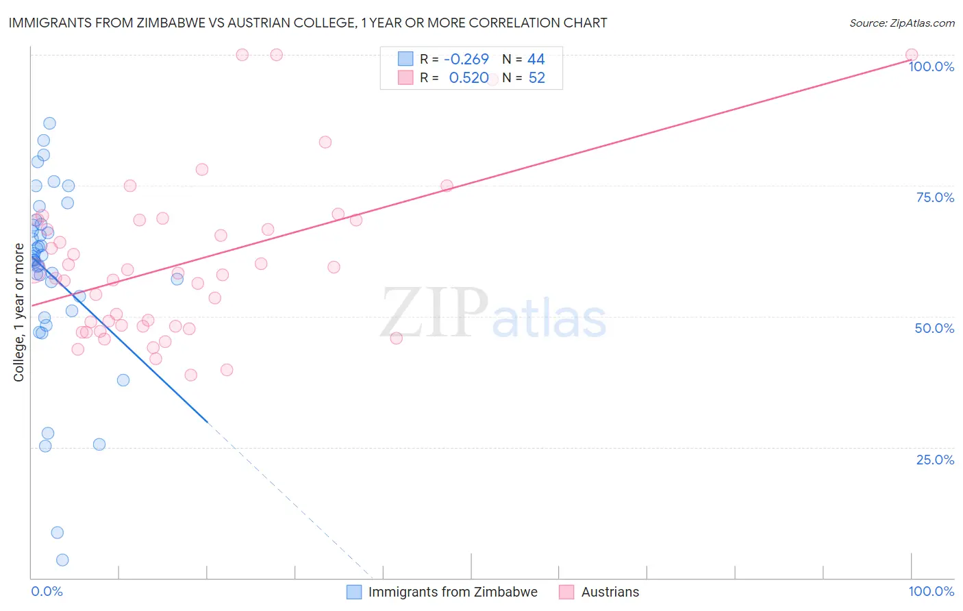 Immigrants from Zimbabwe vs Austrian College, 1 year or more