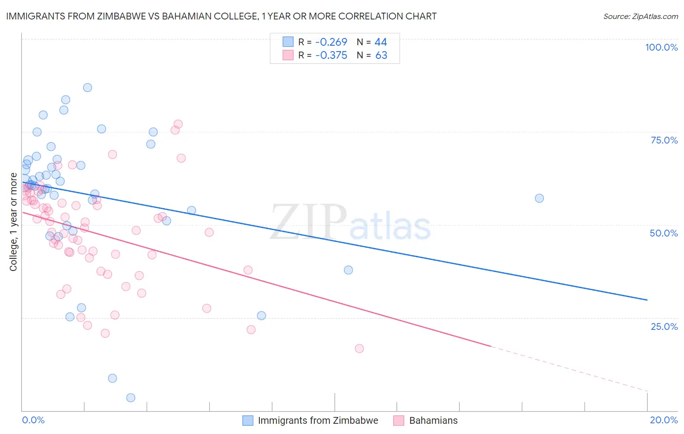 Immigrants from Zimbabwe vs Bahamian College, 1 year or more