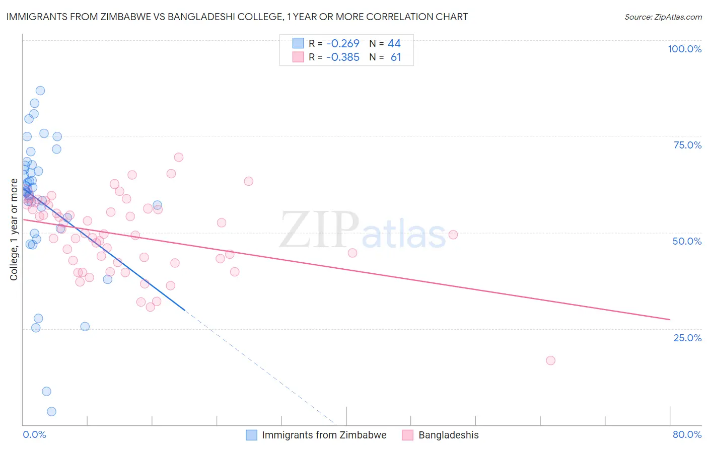 Immigrants from Zimbabwe vs Bangladeshi College, 1 year or more