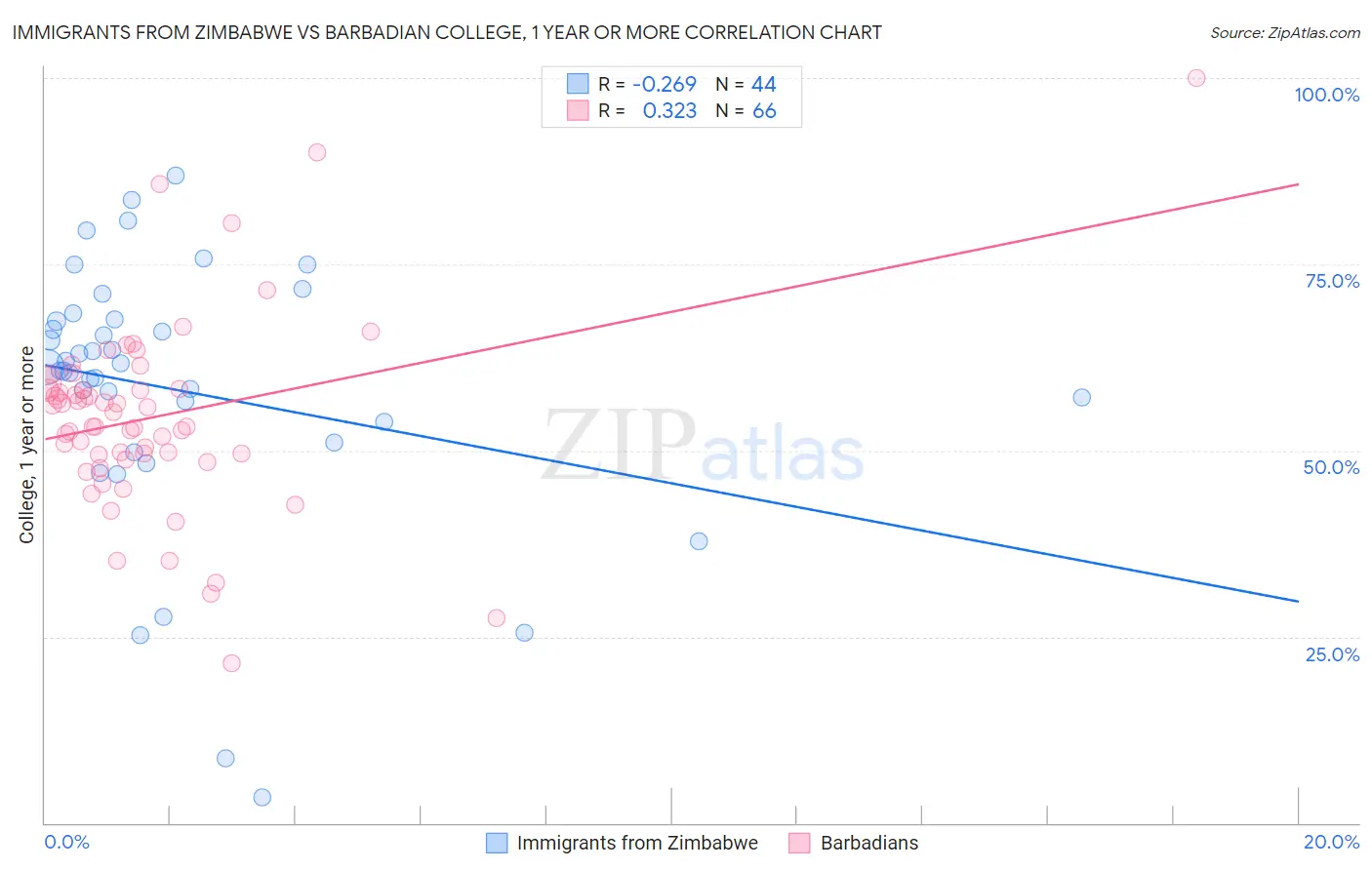 Immigrants from Zimbabwe vs Barbadian College, 1 year or more
