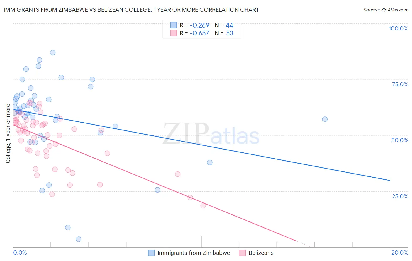 Immigrants from Zimbabwe vs Belizean College, 1 year or more