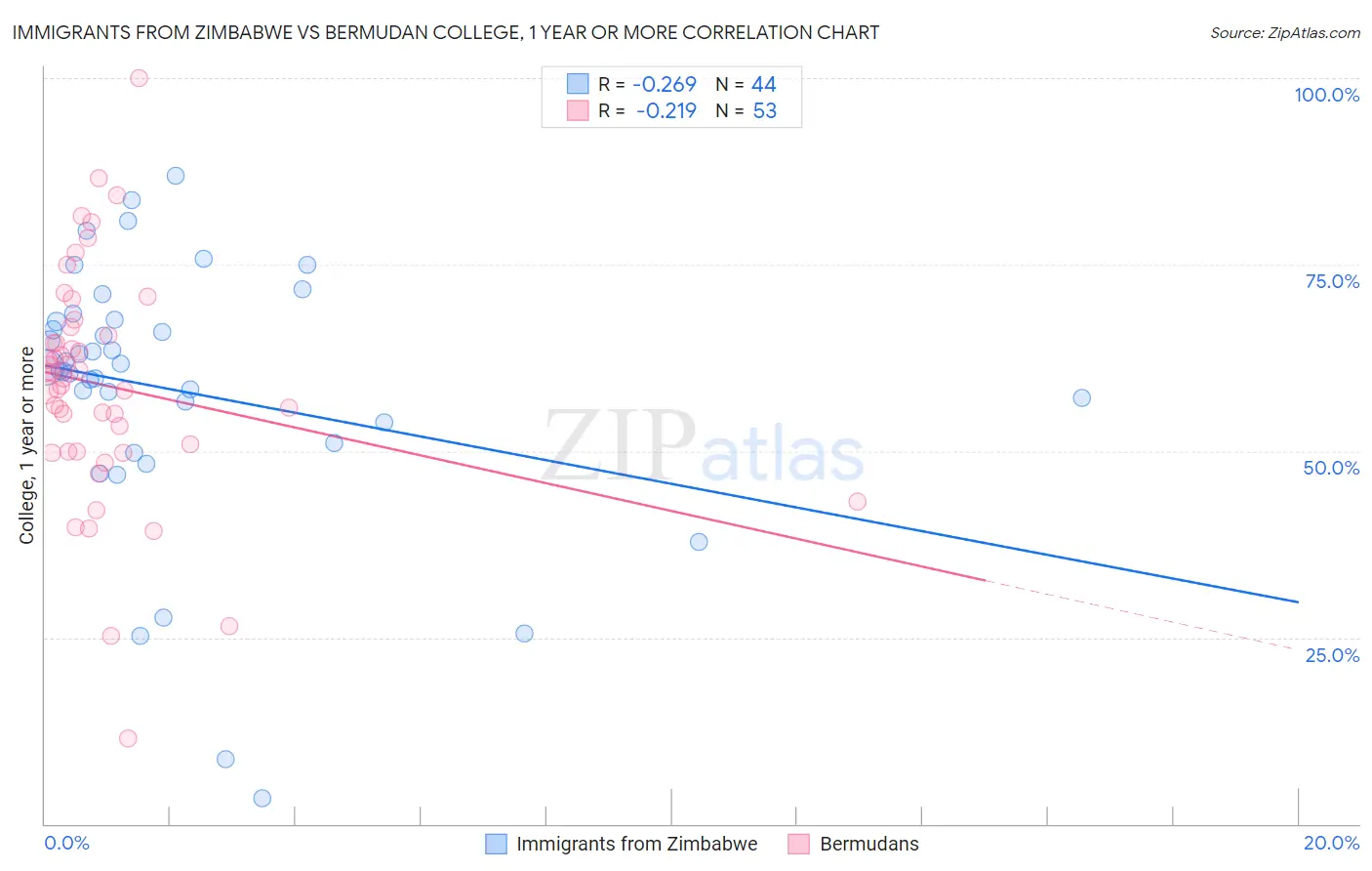 Immigrants from Zimbabwe vs Bermudan College, 1 year or more