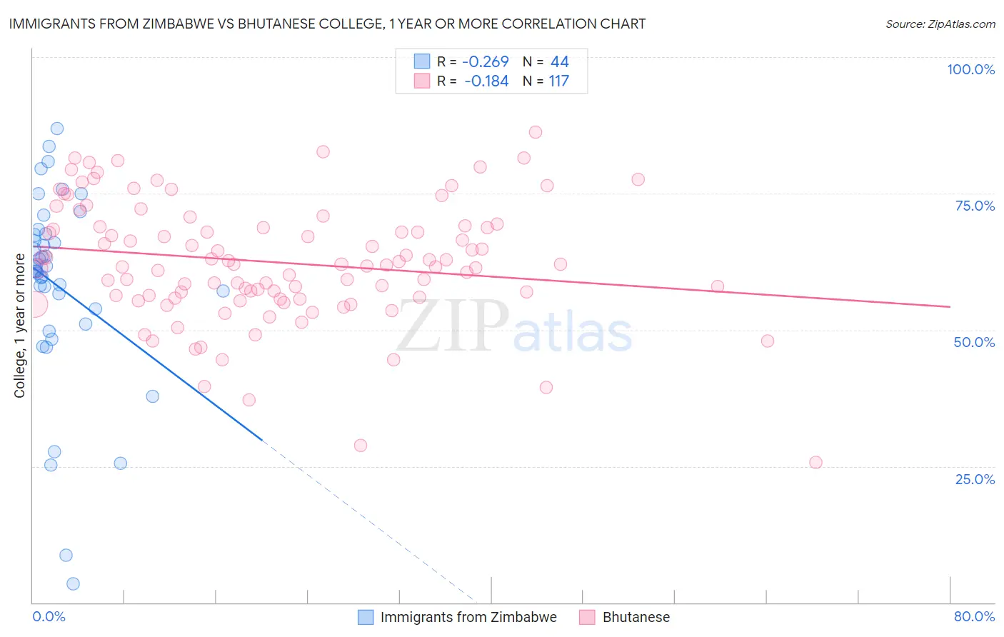 Immigrants from Zimbabwe vs Bhutanese College, 1 year or more