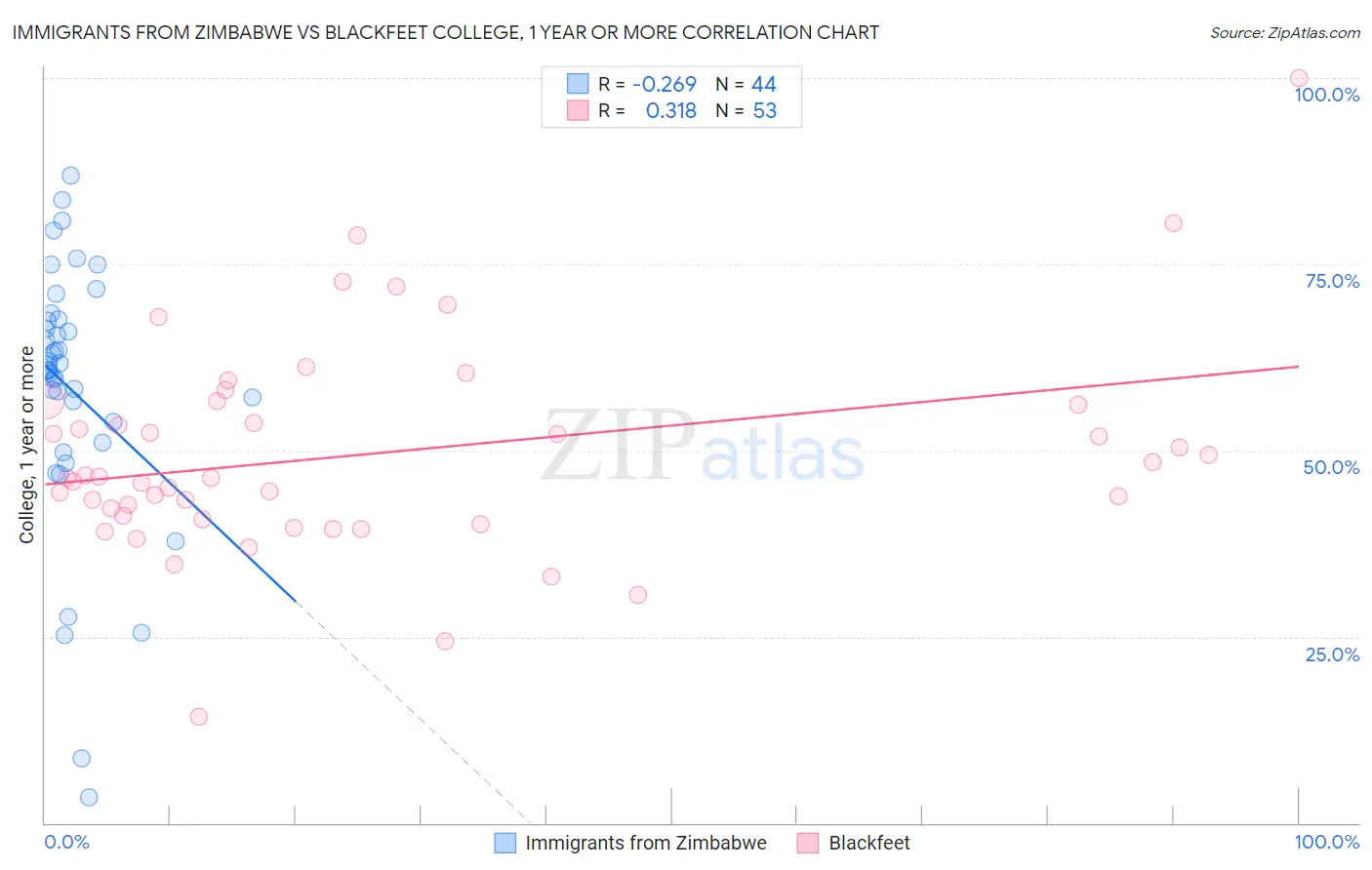 Immigrants from Zimbabwe vs Blackfeet College, 1 year or more