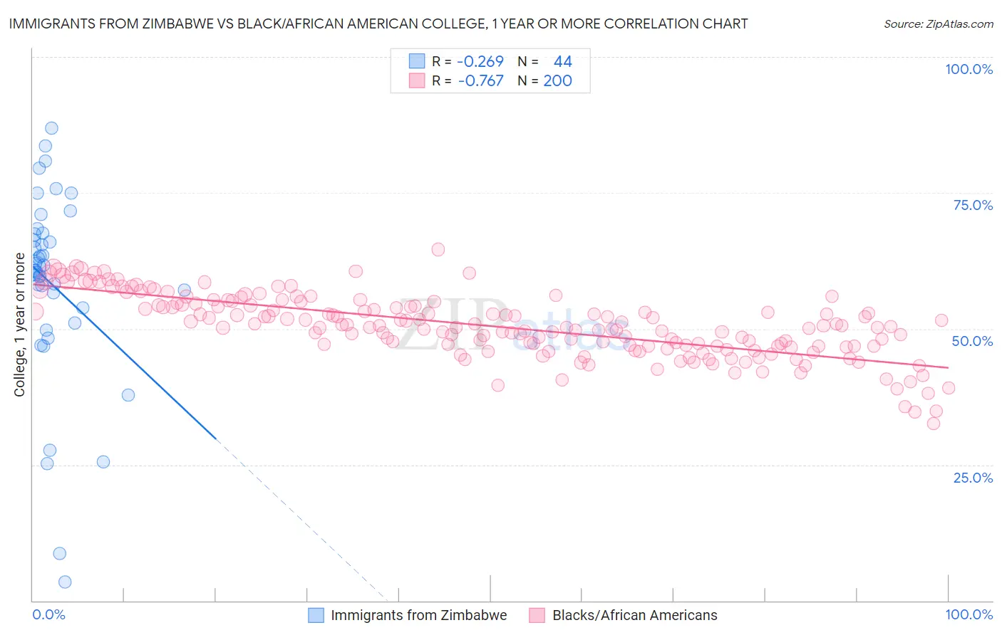 Immigrants from Zimbabwe vs Black/African American College, 1 year or more