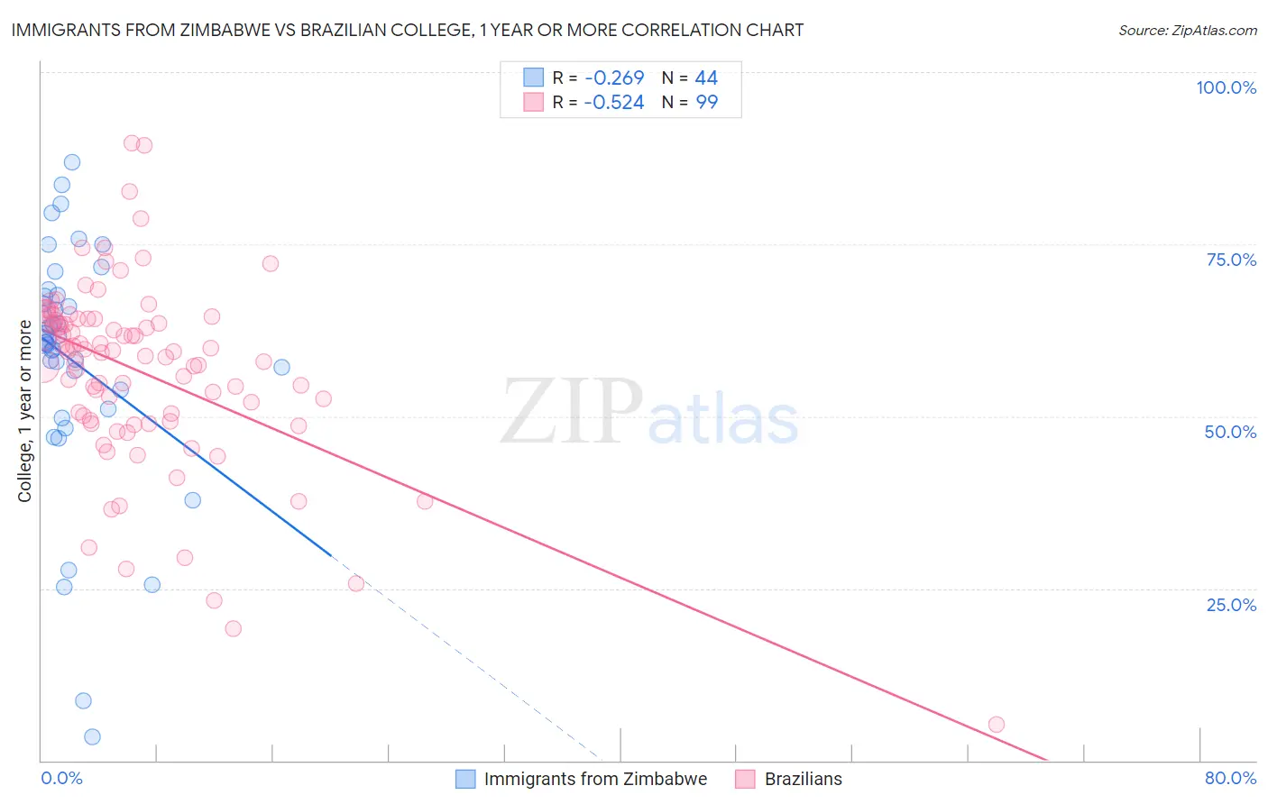Immigrants from Zimbabwe vs Brazilian College, 1 year or more