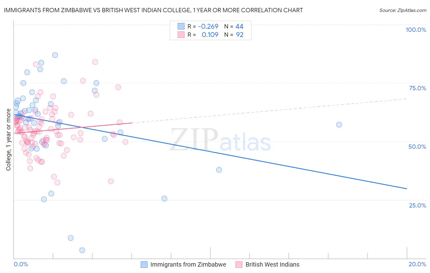 Immigrants from Zimbabwe vs British West Indian College, 1 year or more