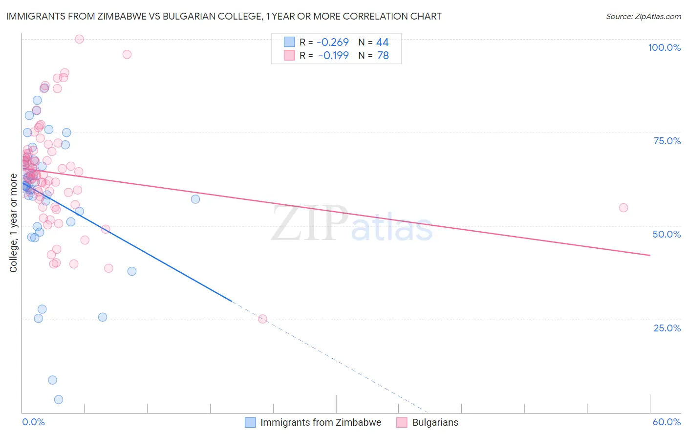 Immigrants from Zimbabwe vs Bulgarian College, 1 year or more