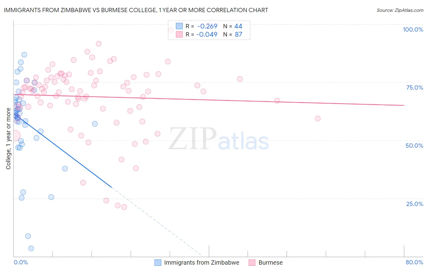 Immigrants from Zimbabwe vs Burmese College, 1 year or more