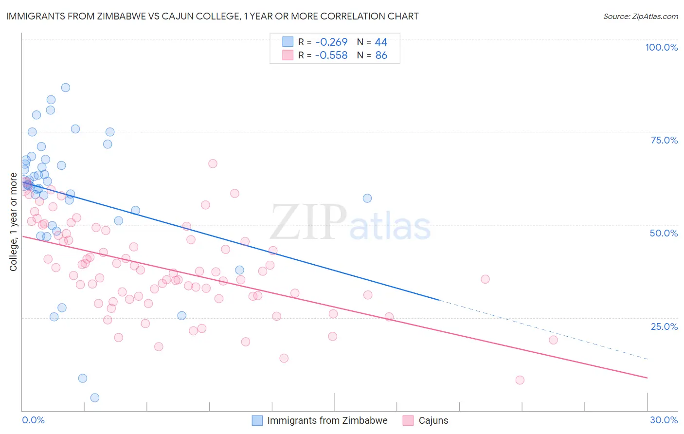 Immigrants from Zimbabwe vs Cajun College, 1 year or more