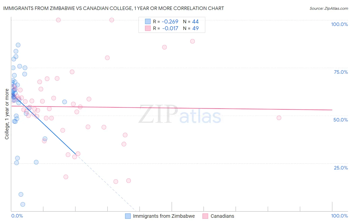 Immigrants from Zimbabwe vs Canadian College, 1 year or more
