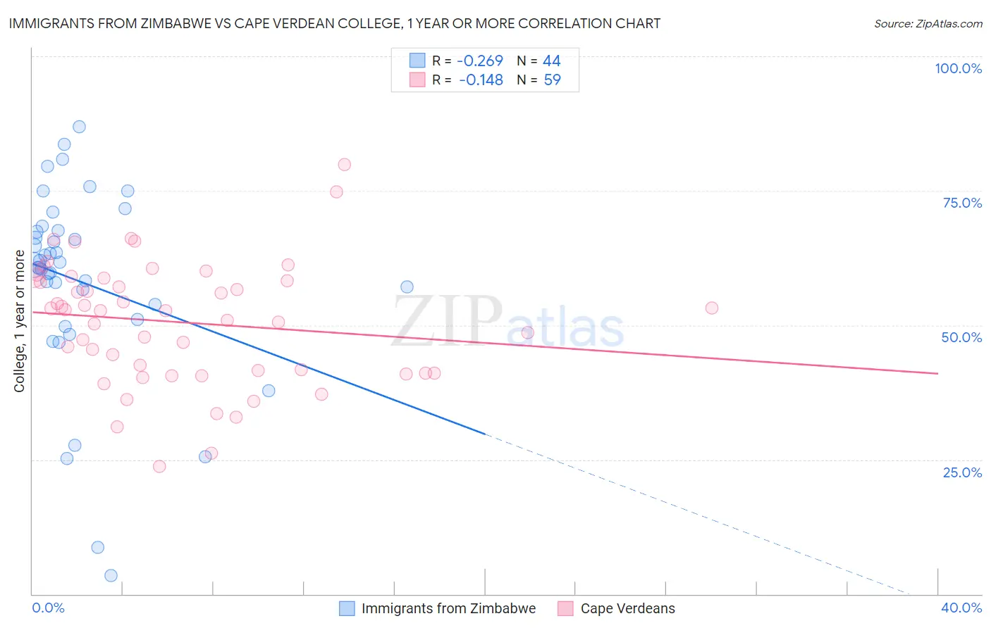 Immigrants from Zimbabwe vs Cape Verdean College, 1 year or more