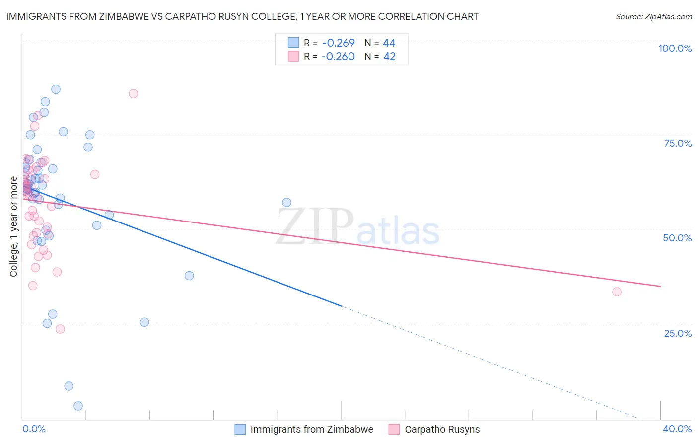 Immigrants from Zimbabwe vs Carpatho Rusyn College, 1 year or more