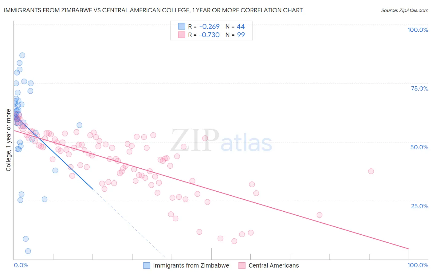Immigrants from Zimbabwe vs Central American College, 1 year or more