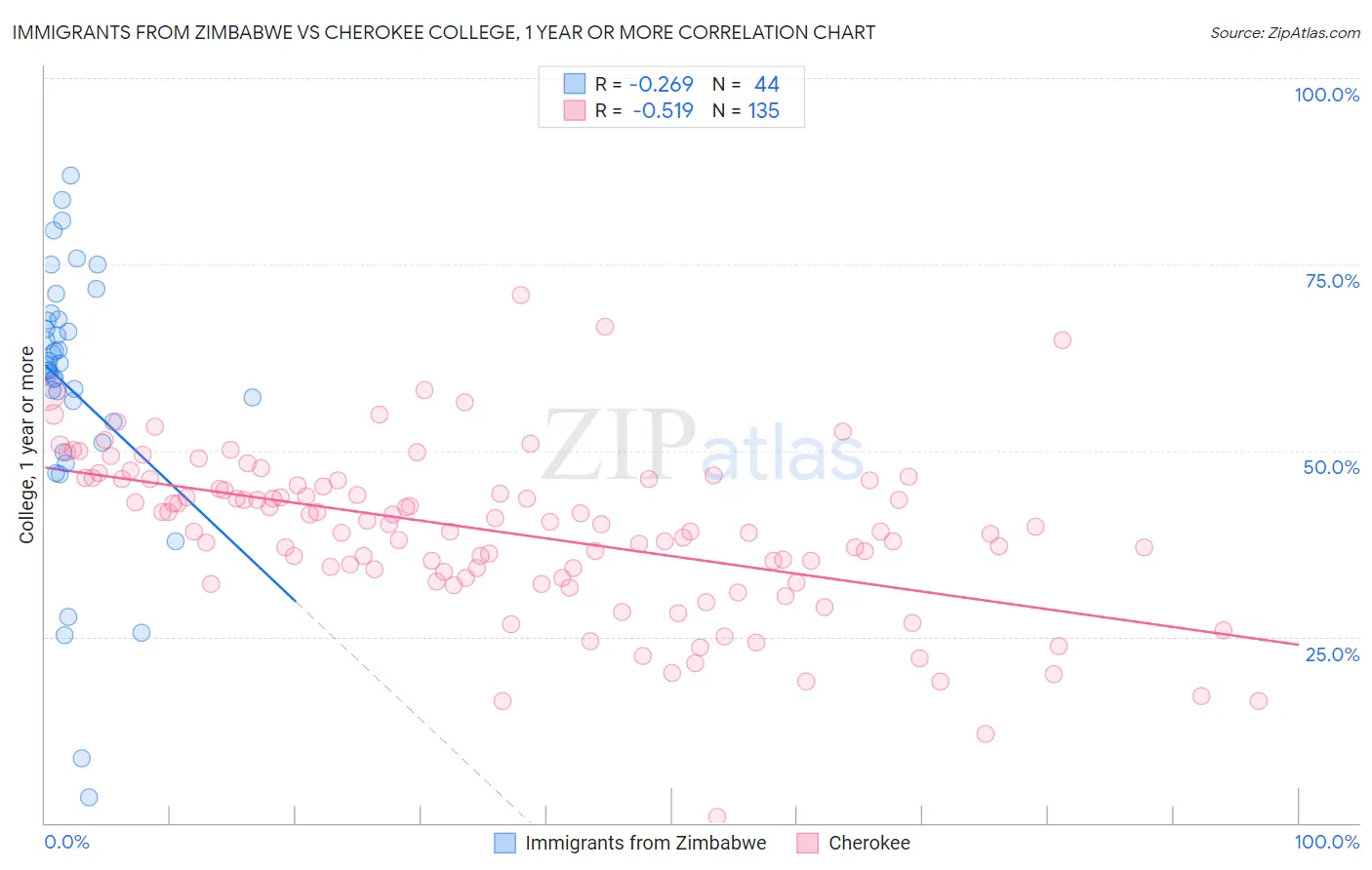 Immigrants from Zimbabwe vs Cherokee College, 1 year or more