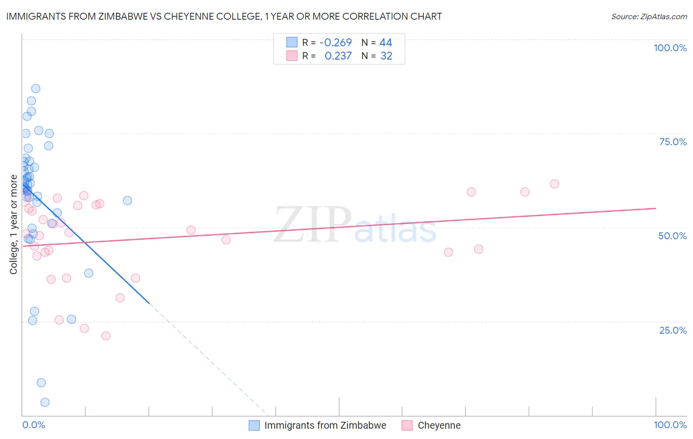 Immigrants from Zimbabwe vs Cheyenne College, 1 year or more