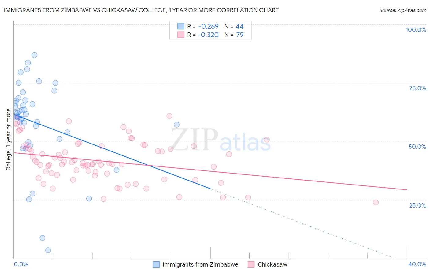 Immigrants from Zimbabwe vs Chickasaw College, 1 year or more
