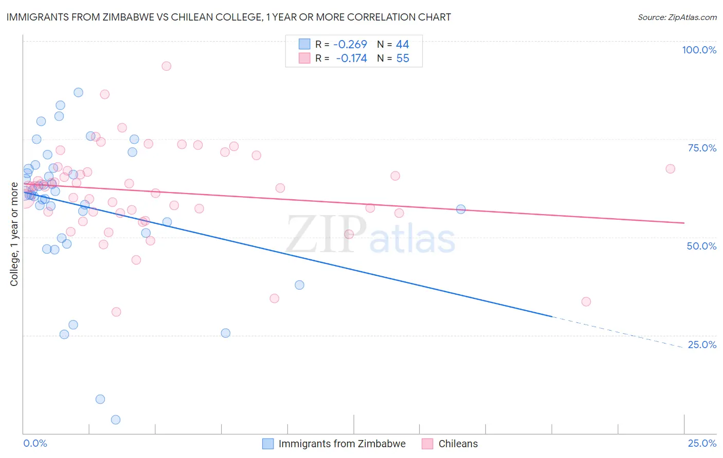 Immigrants from Zimbabwe vs Chilean College, 1 year or more