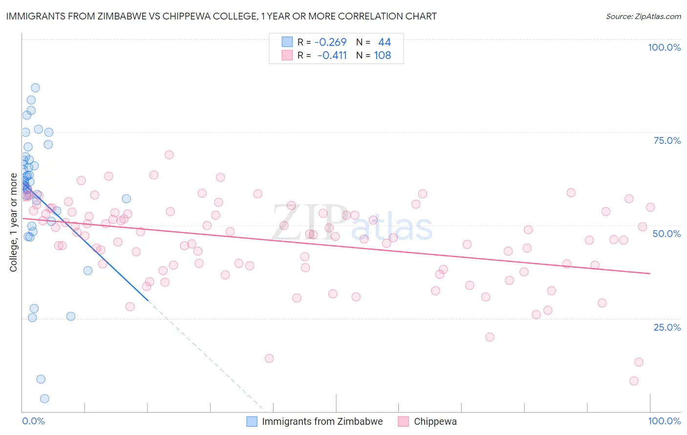 Immigrants from Zimbabwe vs Chippewa College, 1 year or more