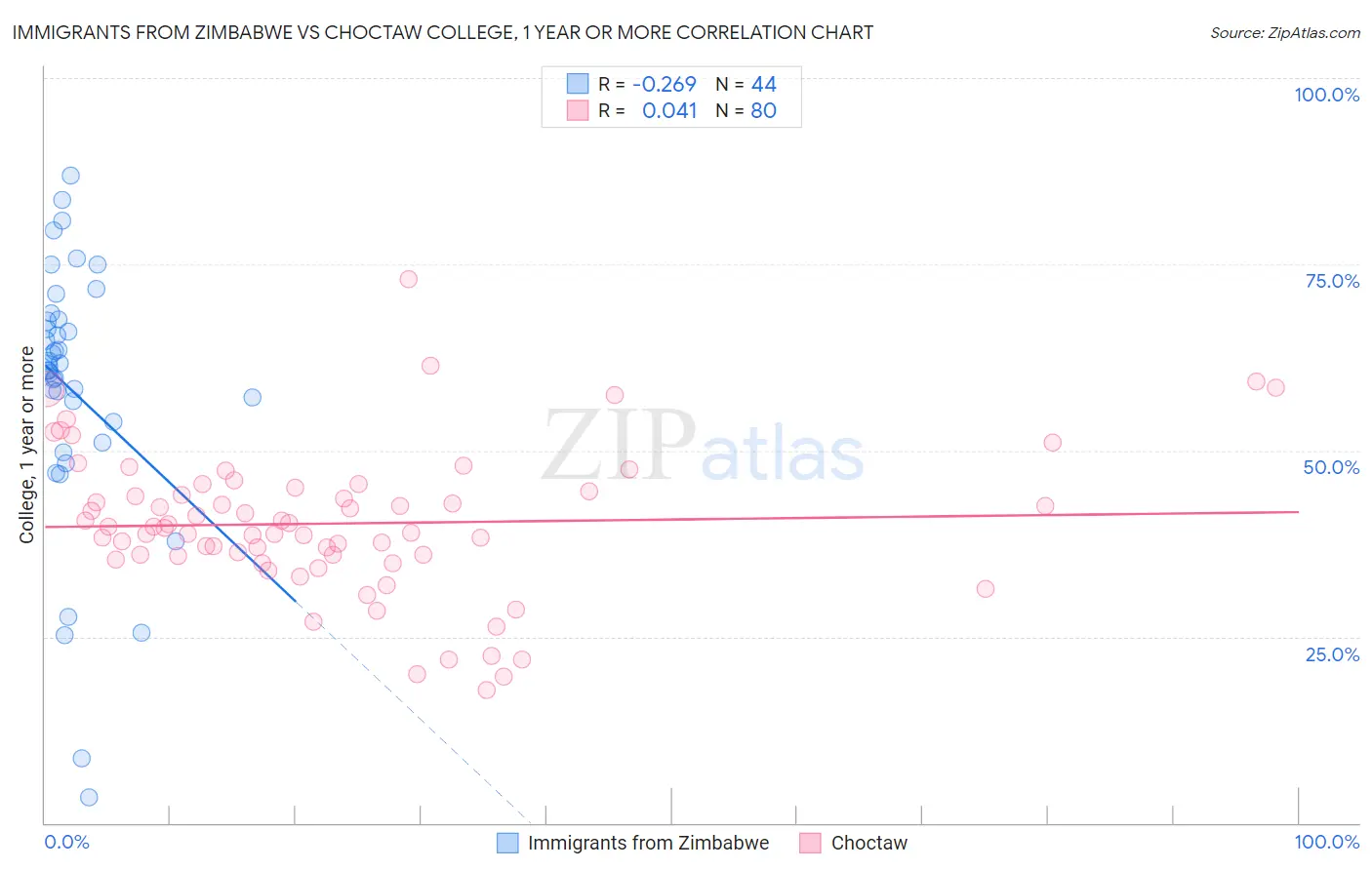Immigrants from Zimbabwe vs Choctaw College, 1 year or more