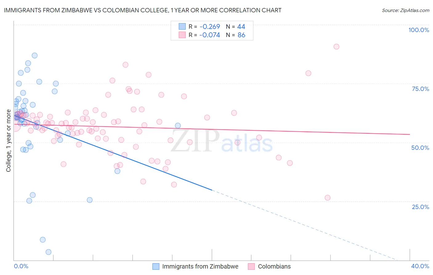 Immigrants from Zimbabwe vs Colombian College, 1 year or more
