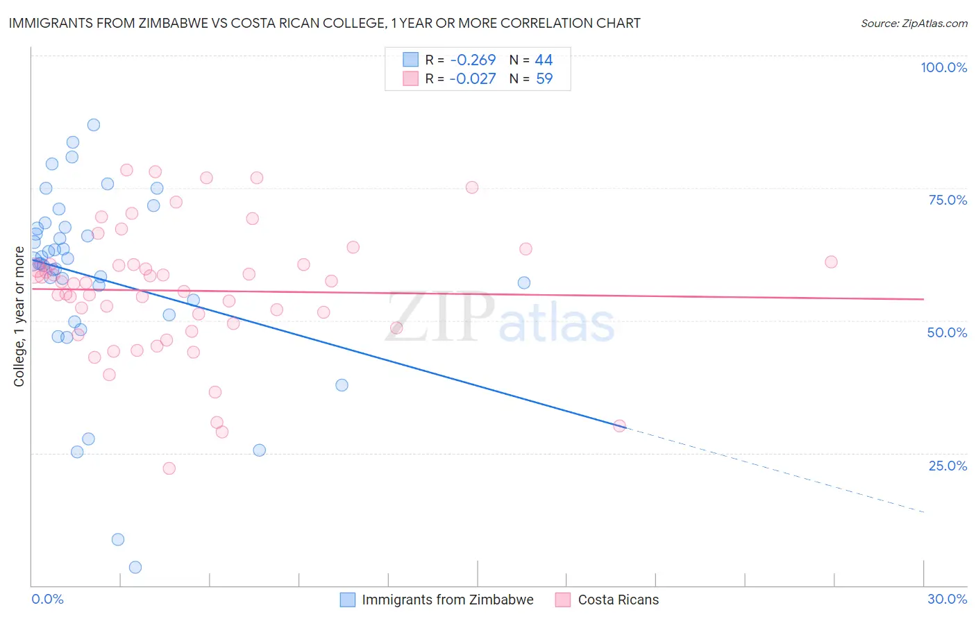 Immigrants from Zimbabwe vs Costa Rican College, 1 year or more