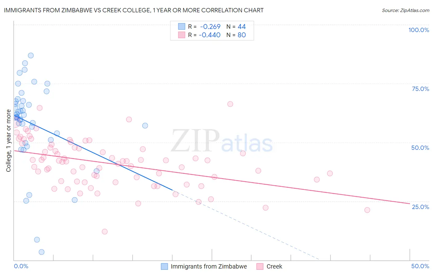 Immigrants from Zimbabwe vs Creek College, 1 year or more