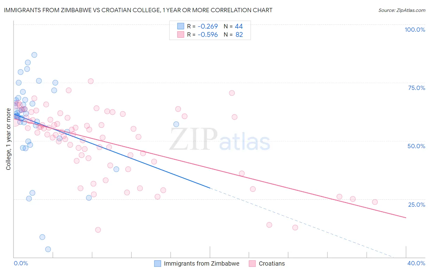 Immigrants from Zimbabwe vs Croatian College, 1 year or more