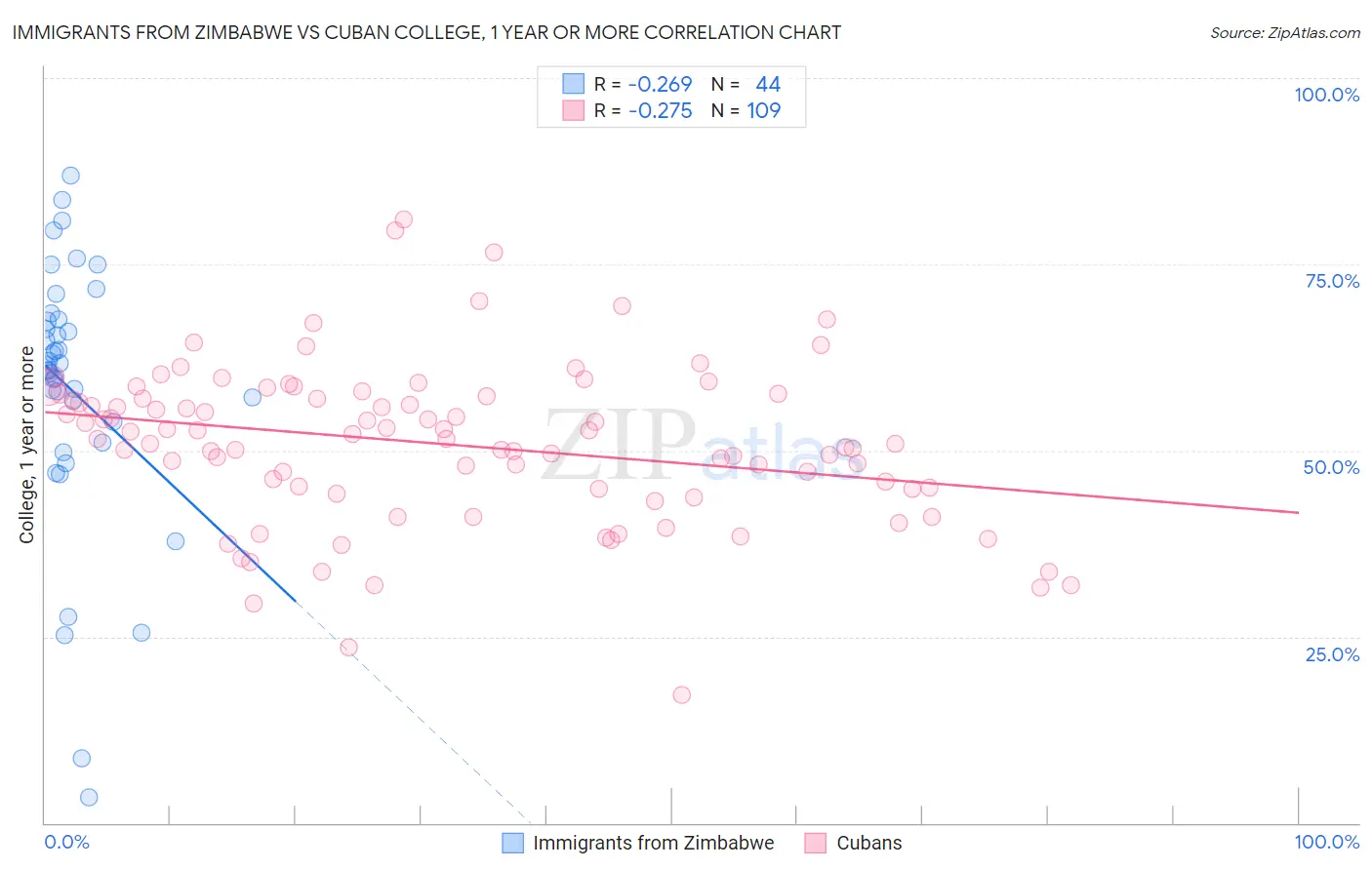 Immigrants from Zimbabwe vs Cuban College, 1 year or more