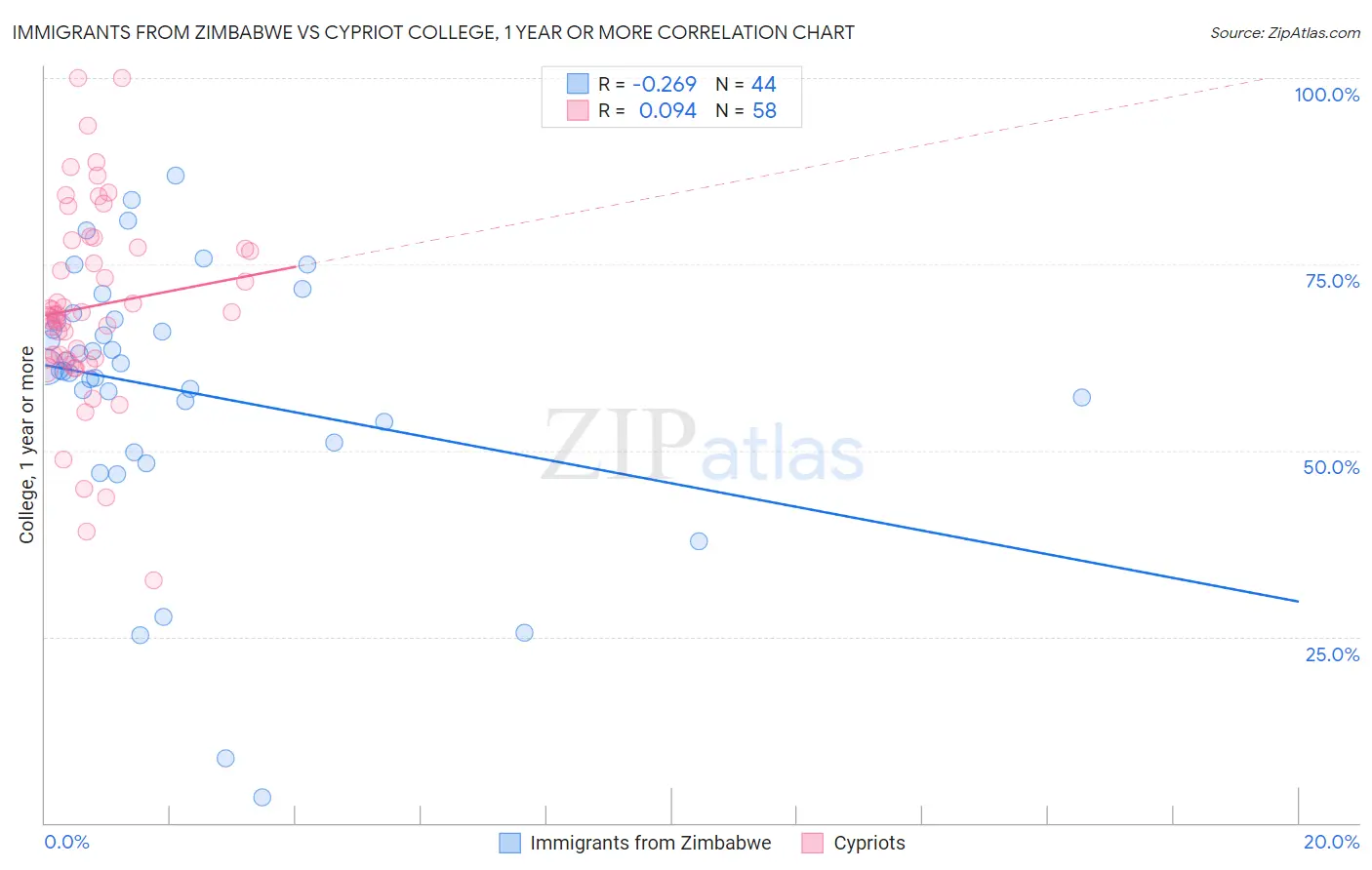 Immigrants from Zimbabwe vs Cypriot College, 1 year or more