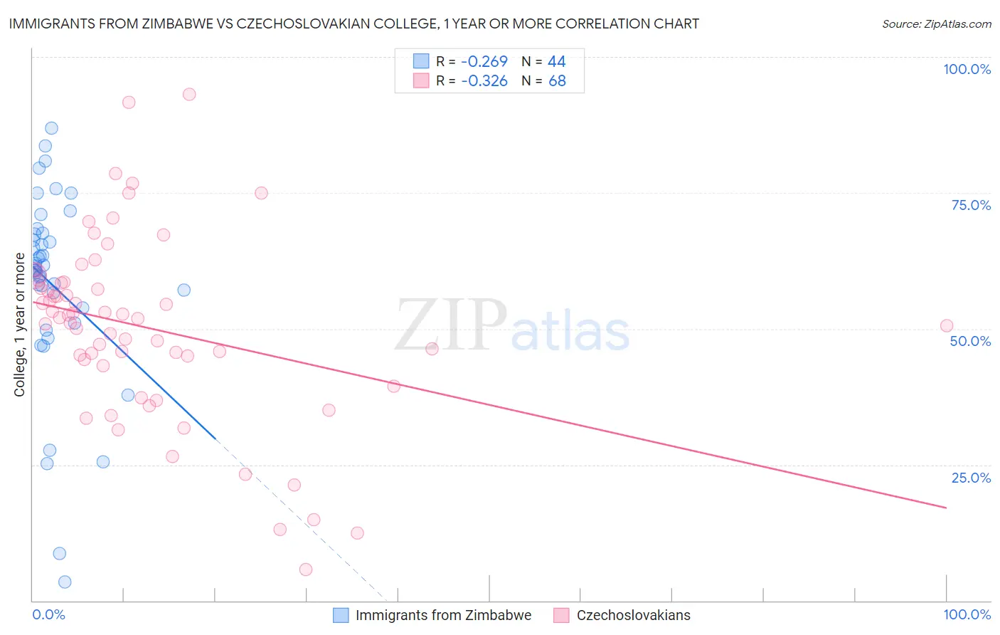 Immigrants from Zimbabwe vs Czechoslovakian College, 1 year or more