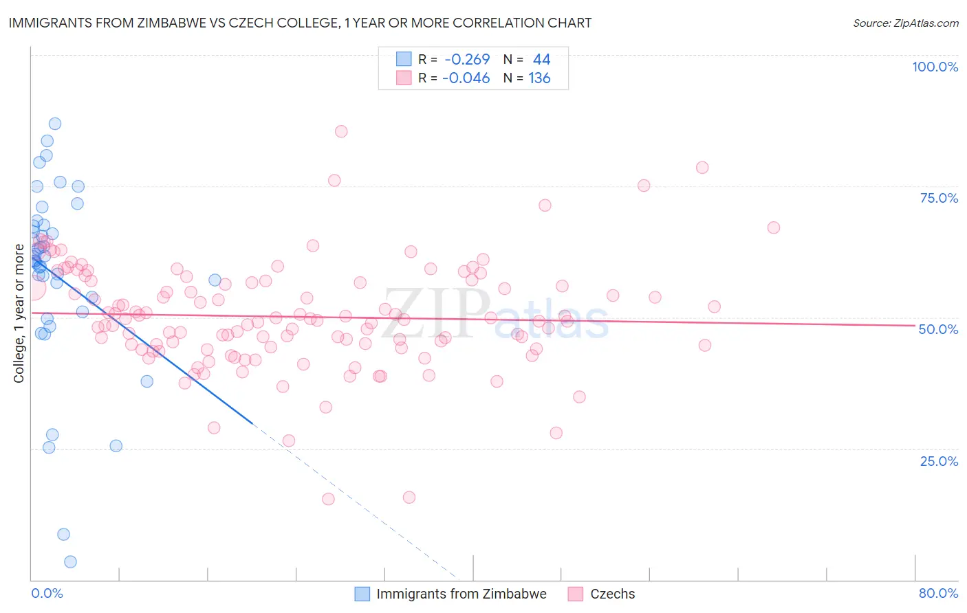 Immigrants from Zimbabwe vs Czech College, 1 year or more