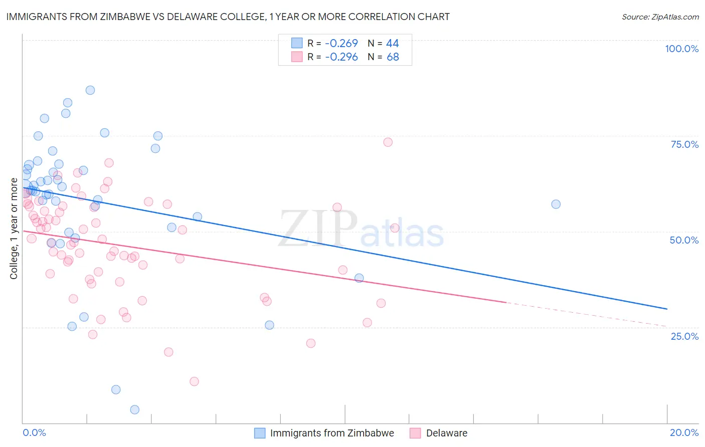 Immigrants from Zimbabwe vs Delaware College, 1 year or more
