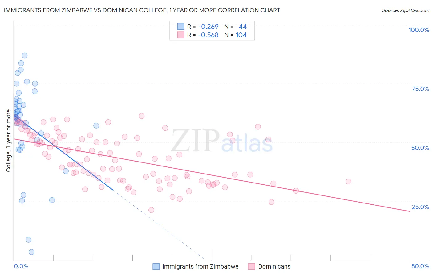 Immigrants from Zimbabwe vs Dominican College, 1 year or more