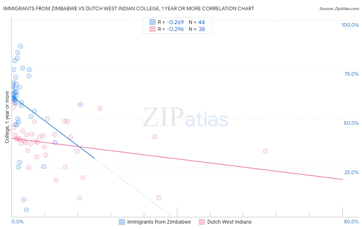 Immigrants from Zimbabwe vs Dutch West Indian College, 1 year or more