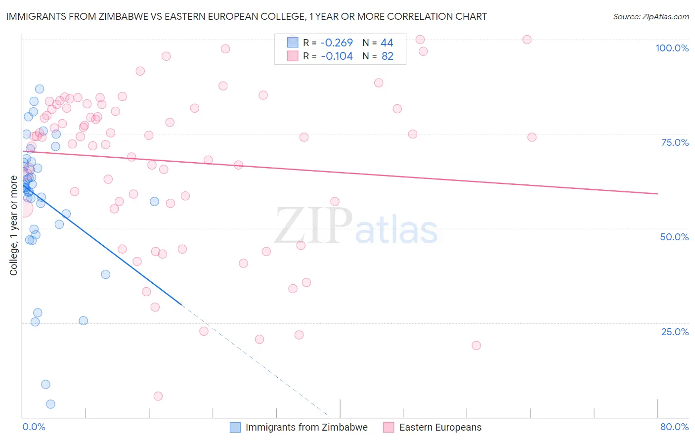 Immigrants from Zimbabwe vs Eastern European College, 1 year or more