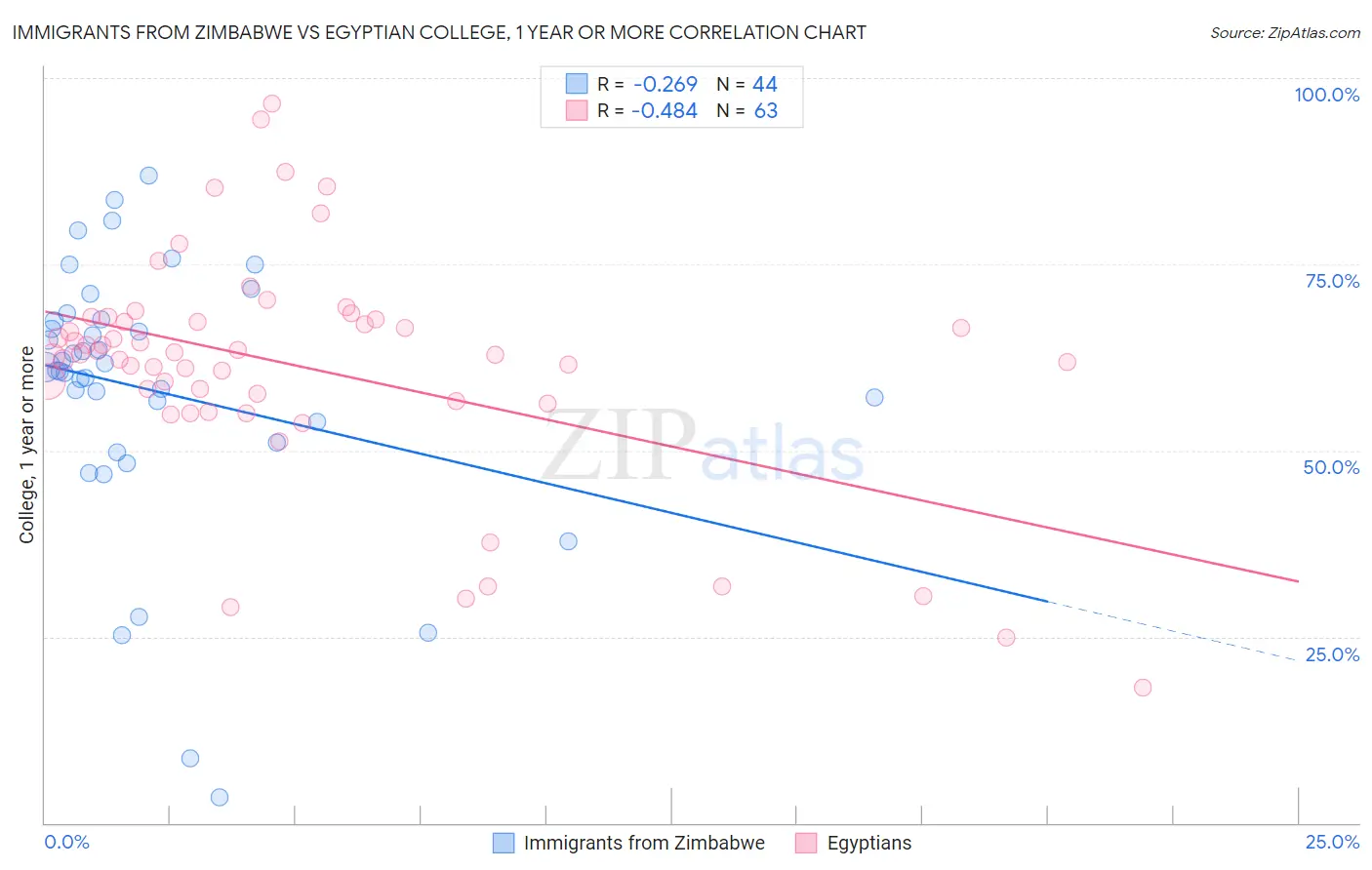 Immigrants from Zimbabwe vs Egyptian College, 1 year or more