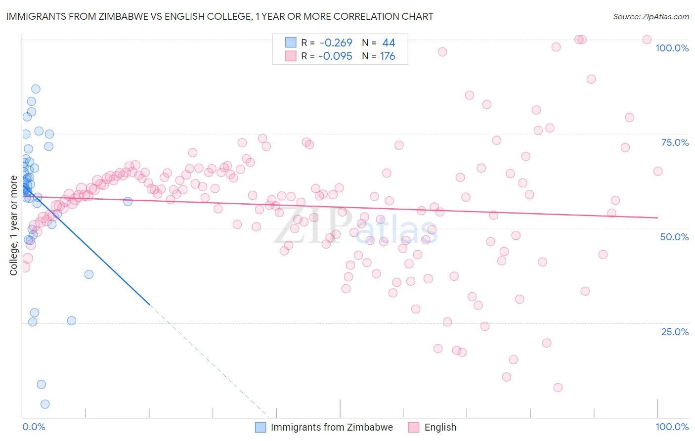 Immigrants from Zimbabwe vs English College, 1 year or more