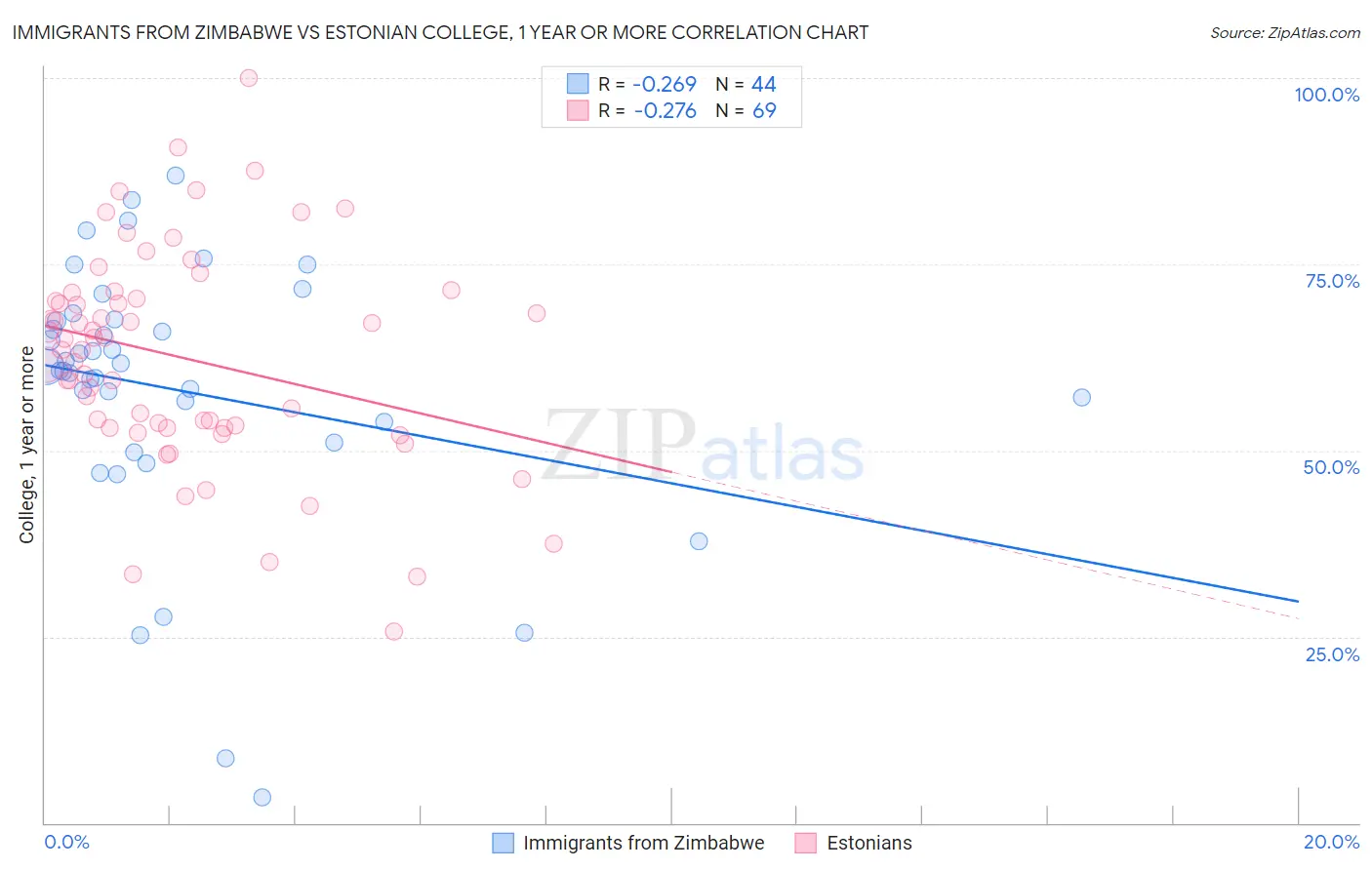 Immigrants from Zimbabwe vs Estonian College, 1 year or more