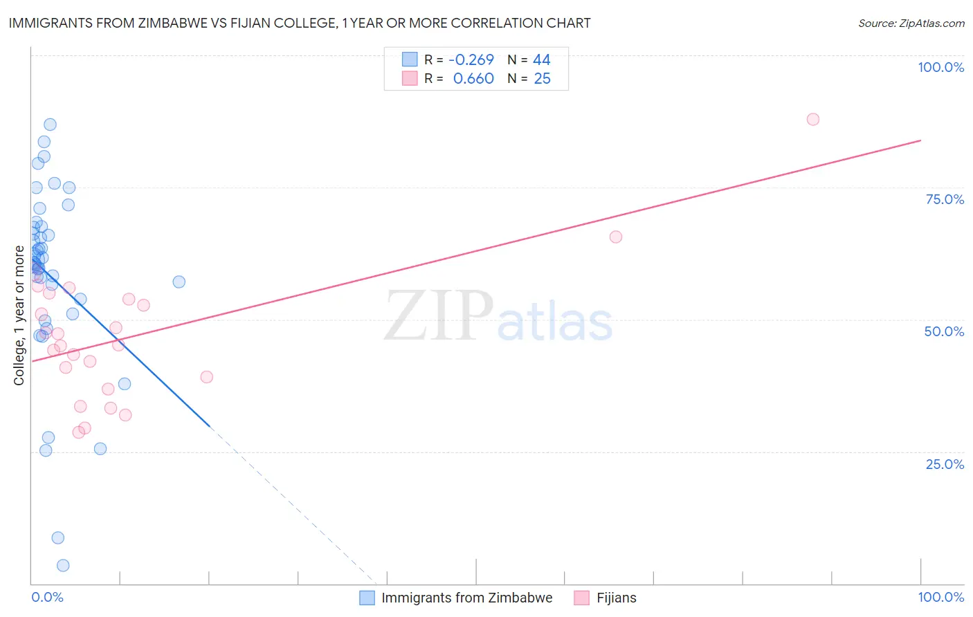 Immigrants from Zimbabwe vs Fijian College, 1 year or more