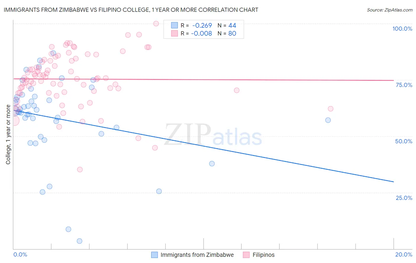 Immigrants from Zimbabwe vs Filipino College, 1 year or more