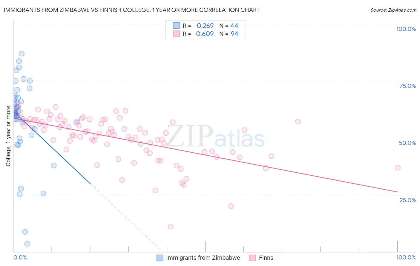Immigrants from Zimbabwe vs Finnish College, 1 year or more