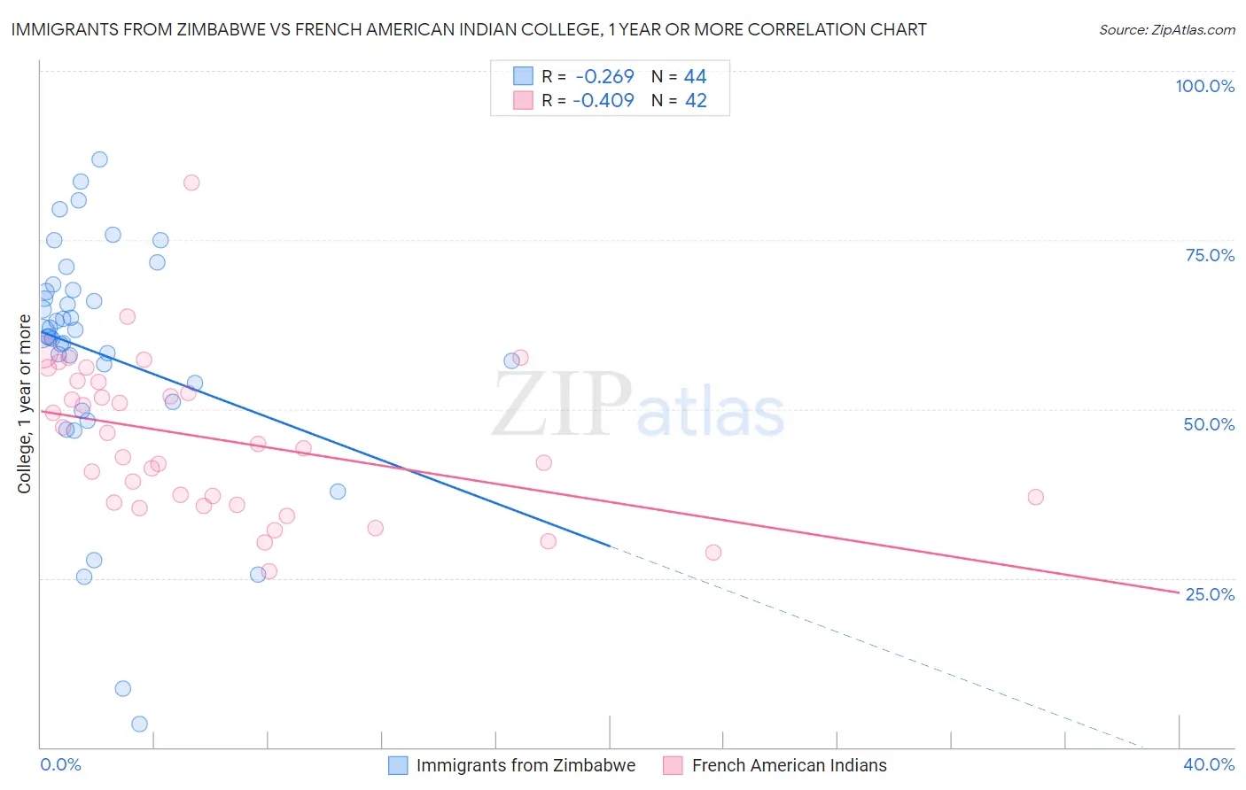 Immigrants from Zimbabwe vs French American Indian College, 1 year or more