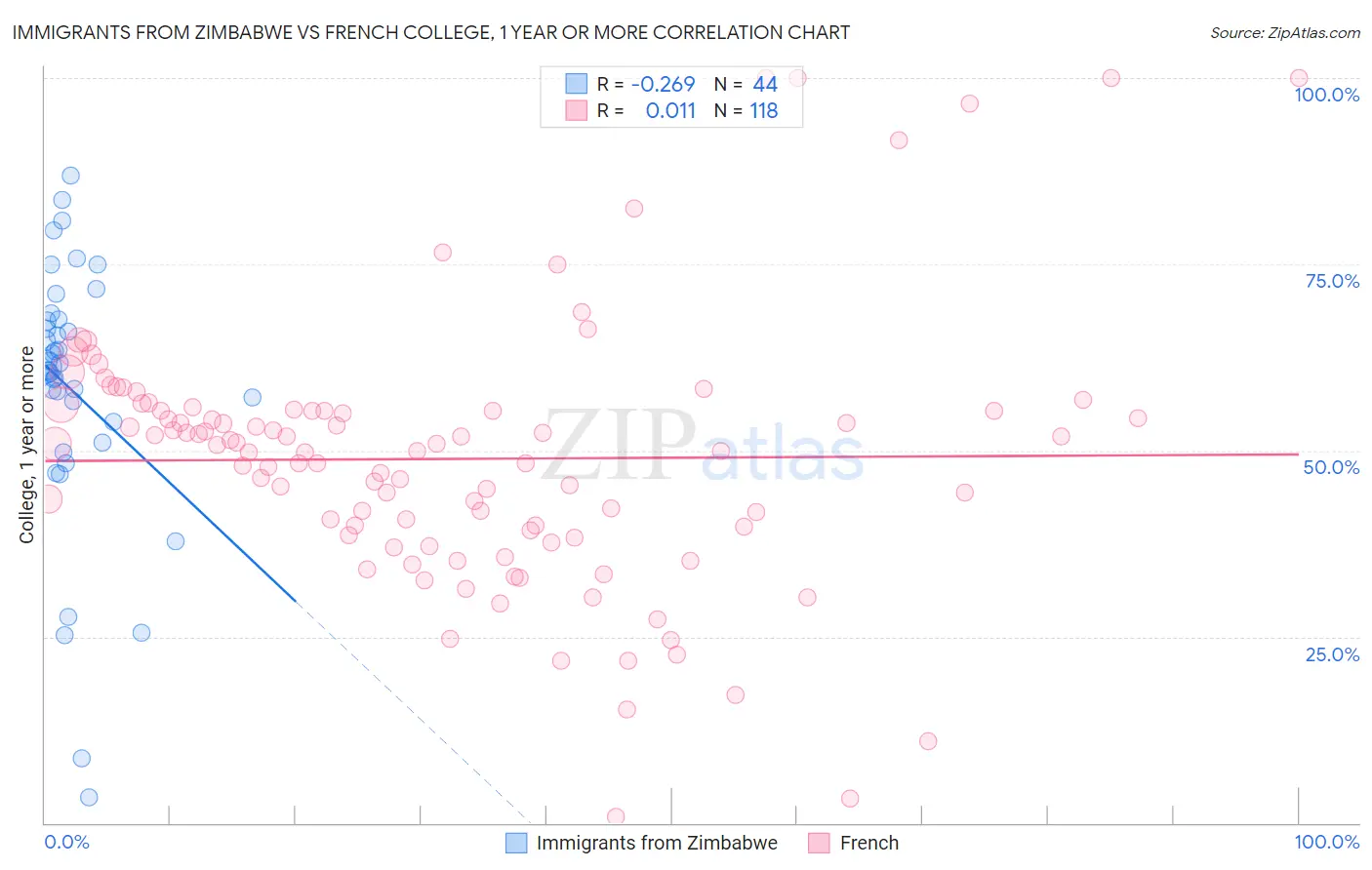 Immigrants from Zimbabwe vs French College, 1 year or more