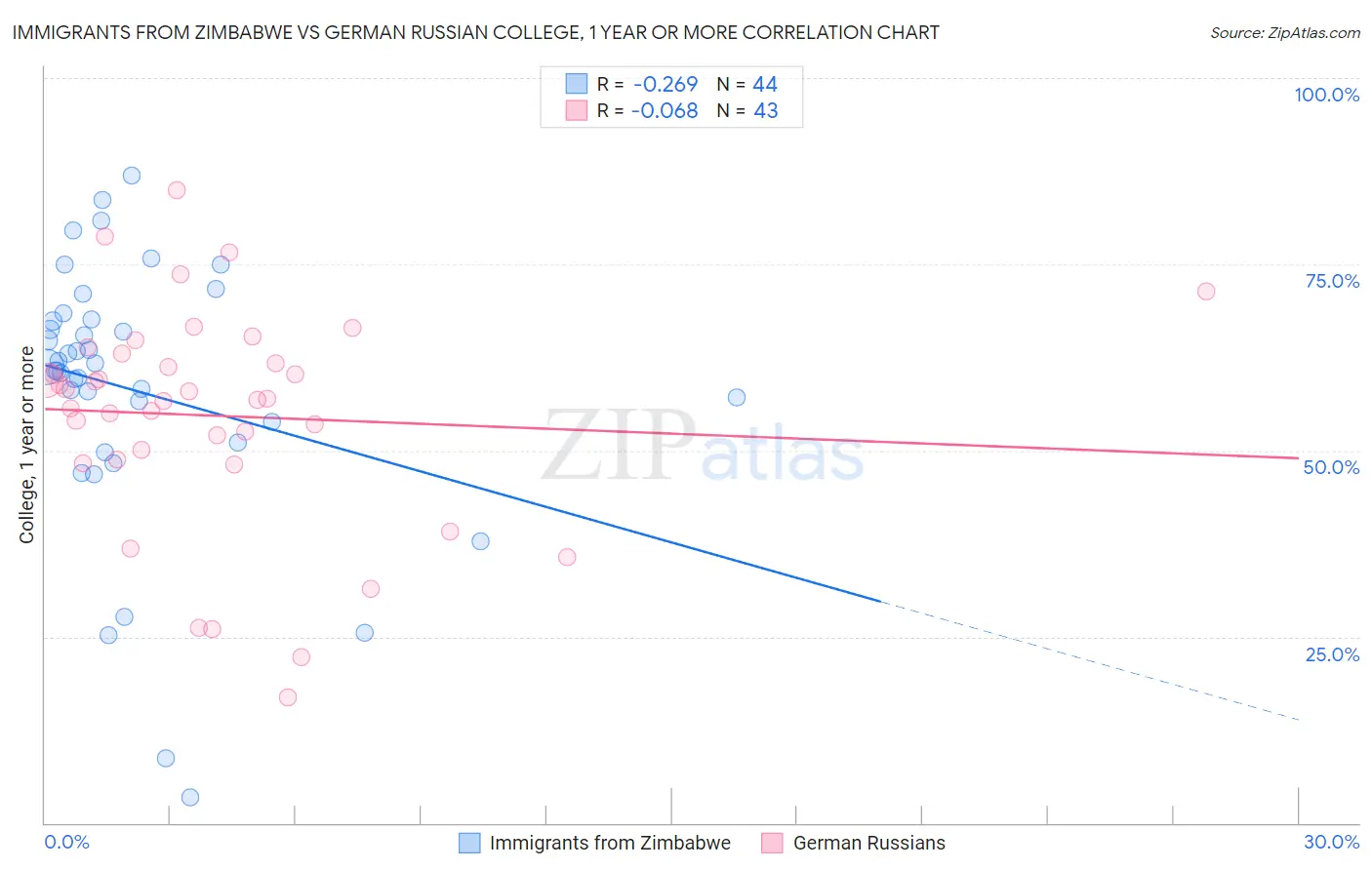 Immigrants from Zimbabwe vs German Russian College, 1 year or more