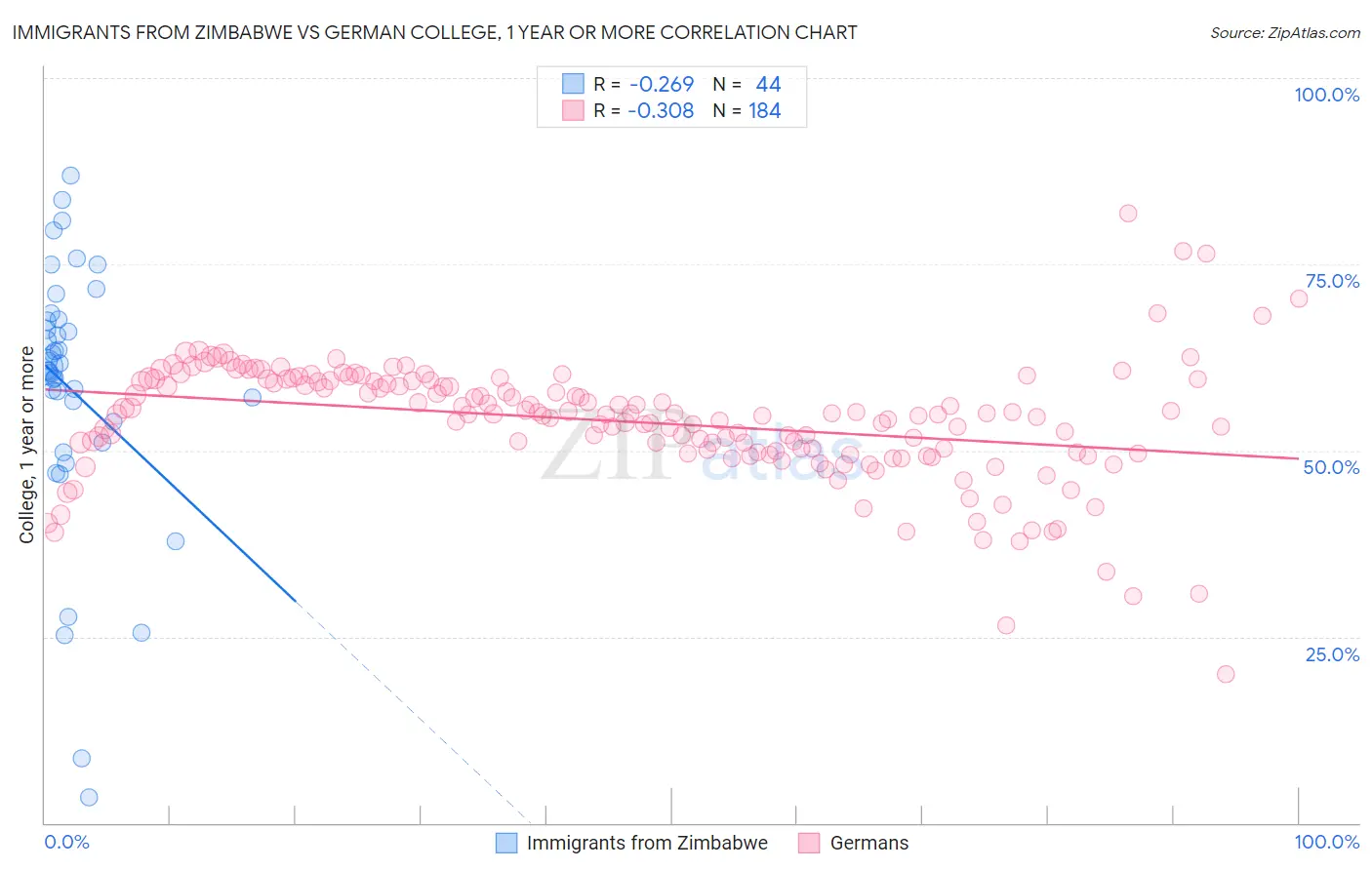 Immigrants from Zimbabwe vs German College, 1 year or more