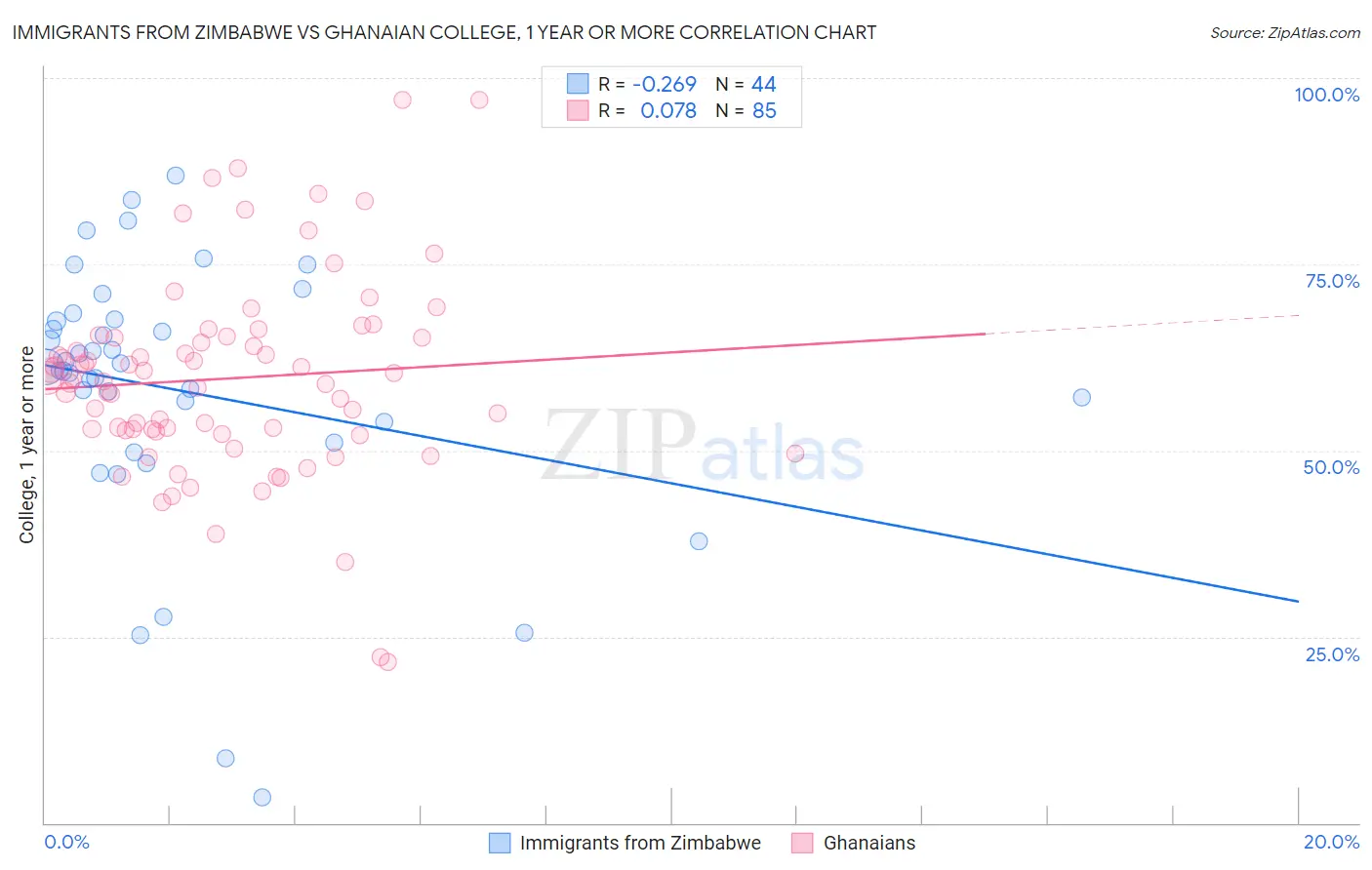 Immigrants from Zimbabwe vs Ghanaian College, 1 year or more