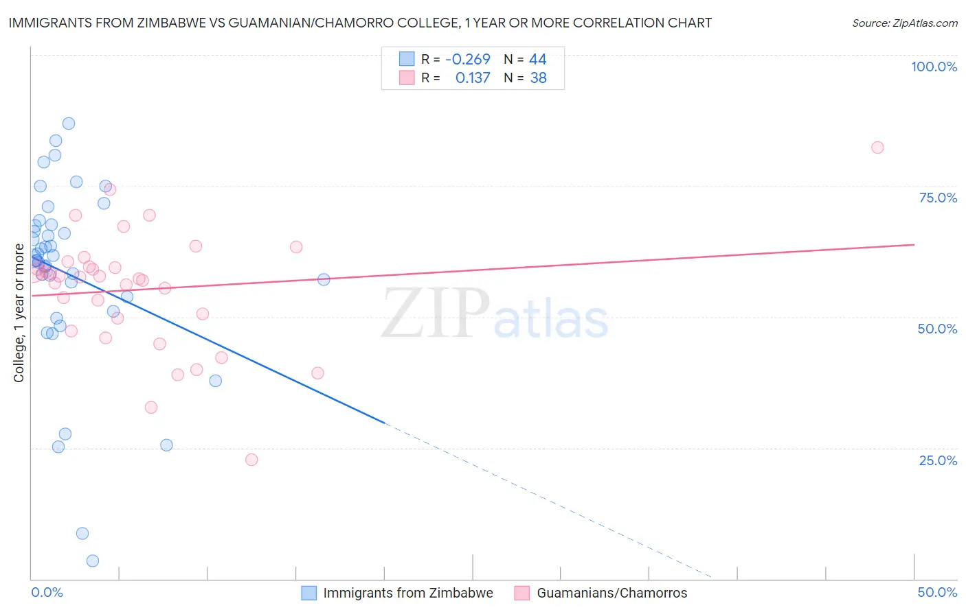 Immigrants from Zimbabwe vs Guamanian/Chamorro College, 1 year or more