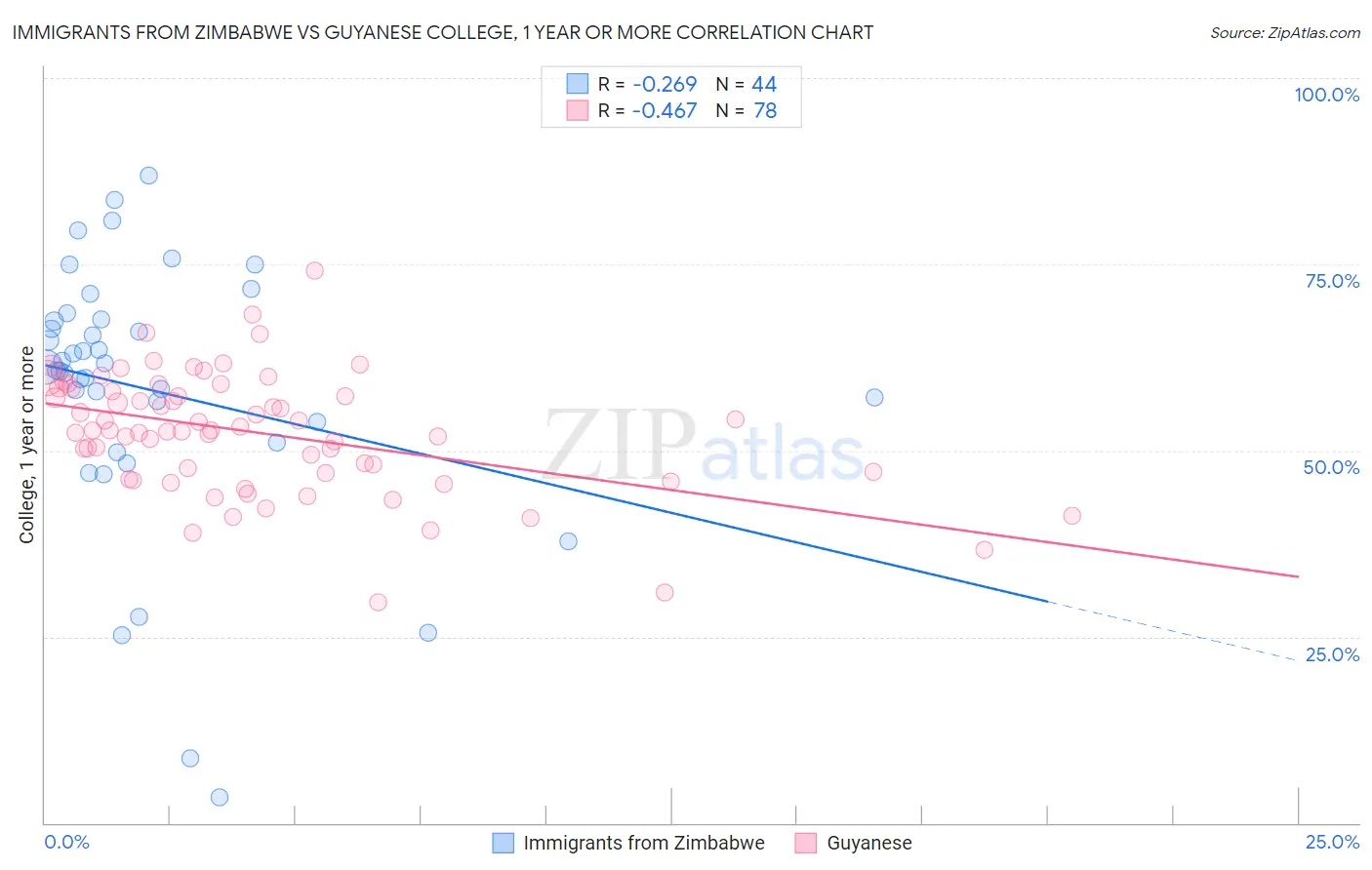 Immigrants from Zimbabwe vs Guyanese College, 1 year or more